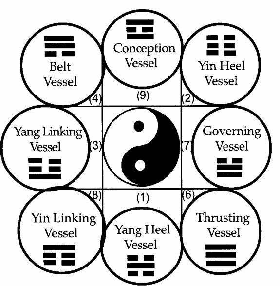 Bagua, carré magique et huit merveilleux vaisseaux